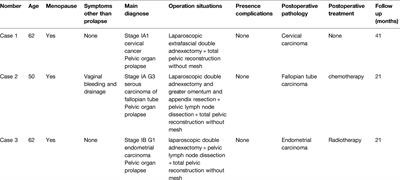 Clinical Analysis of the Discovery of Malignant Gynecological Tumors in the Diagnosis and Treatment of Pelvic Organ Prolapse